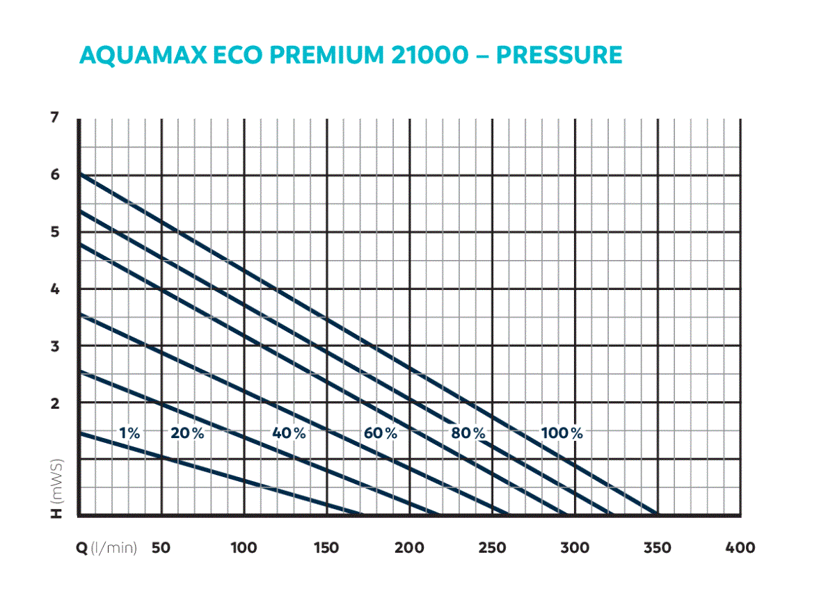 Oase AquaMax Eco Premium 21000 vijverpomp