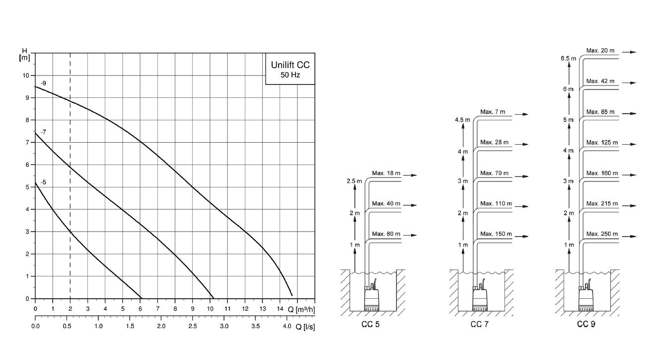 Grundfos Unilift CC 9 dompelpomp zonder vlotter