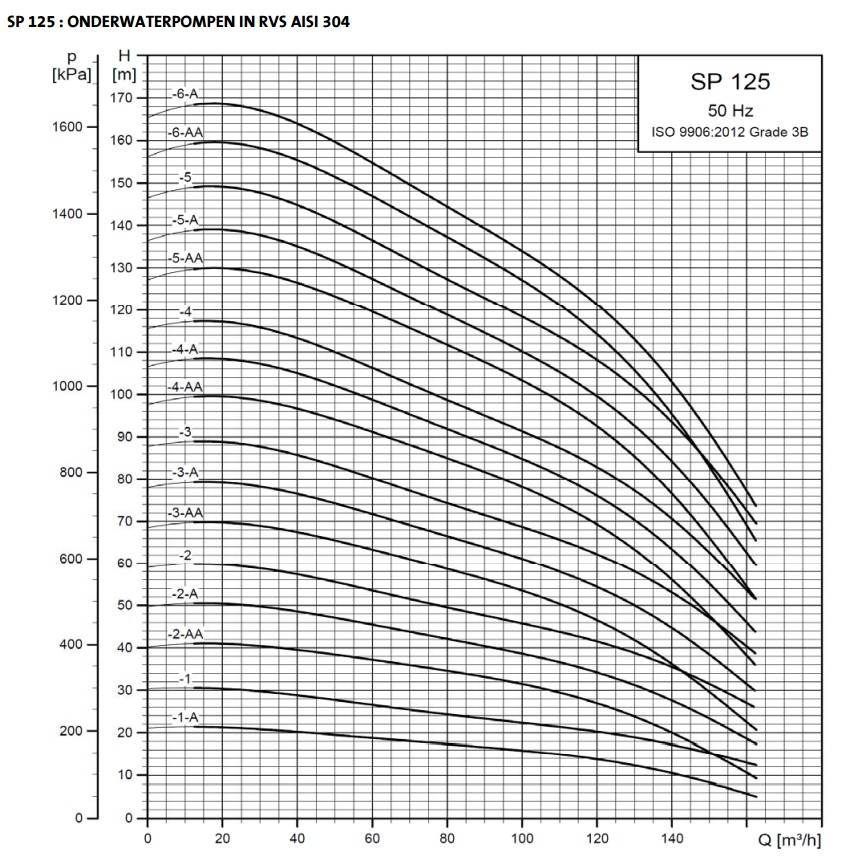 Grundfos SP 125-3 bronpomp 8" (400V)