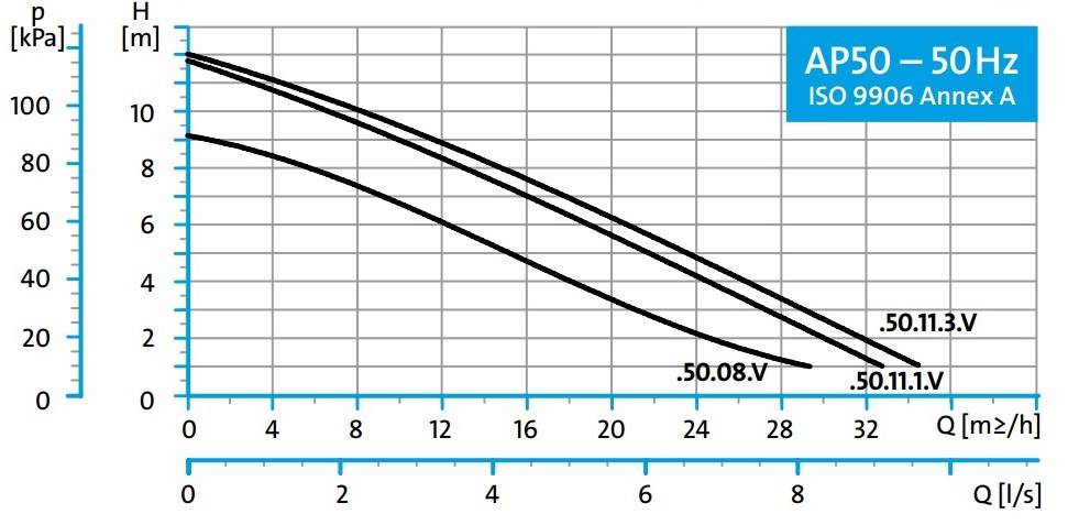 Grundfos AP50 50.11.1 vuilwater dompelpomp zonder vlotter