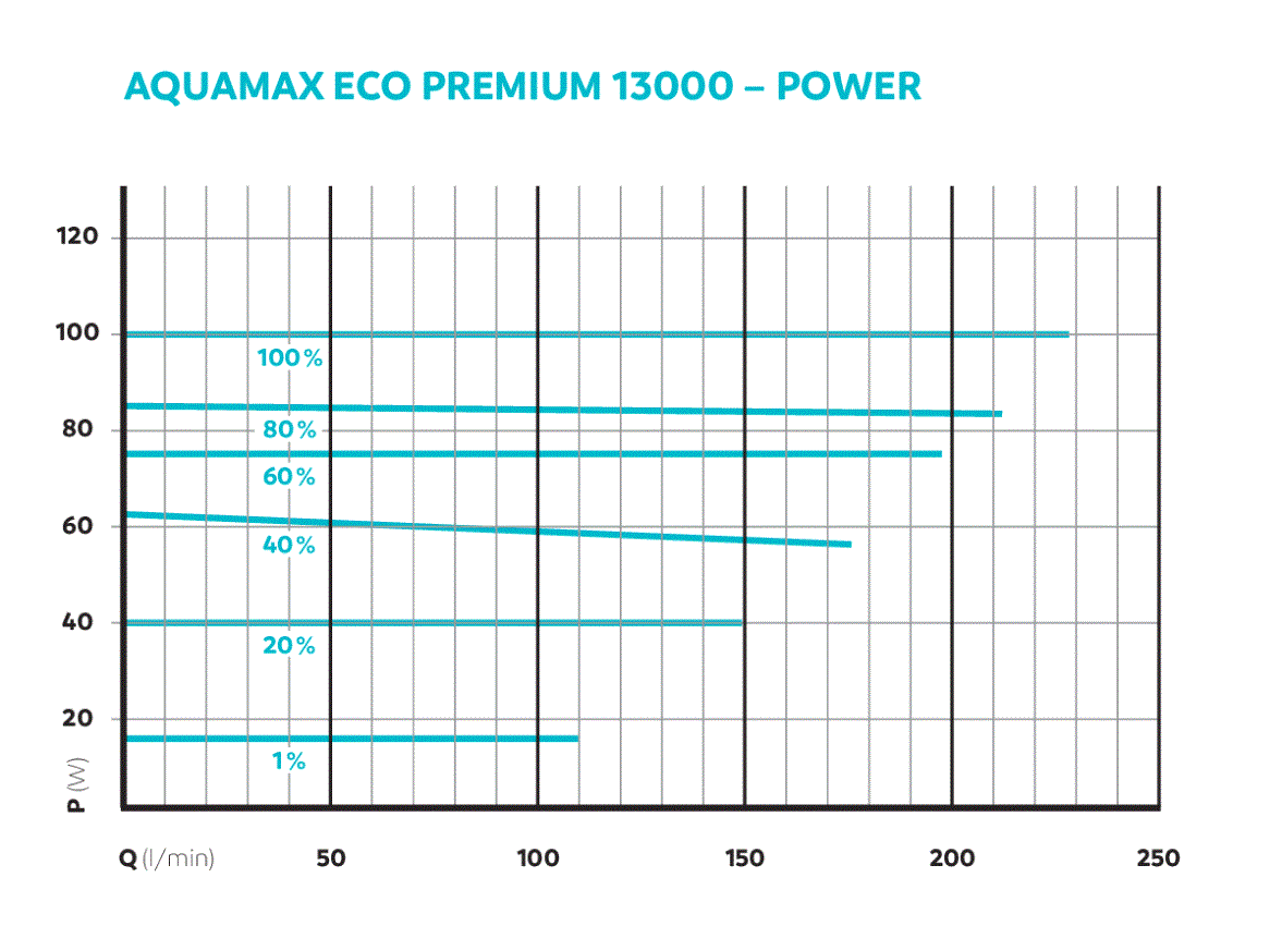 Oase AquaMax Eco Premium 13000 vijverpomp