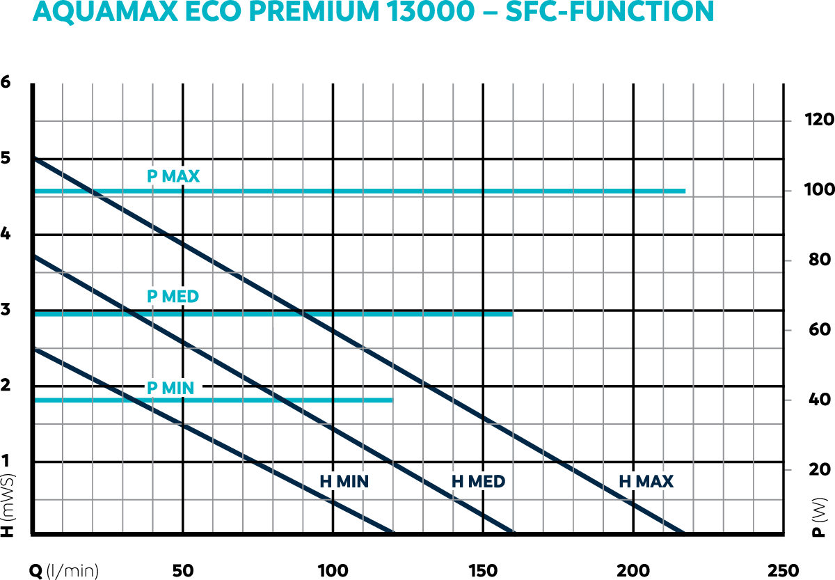 Oase AquaMax Eco Premium 13000 vijverpomp