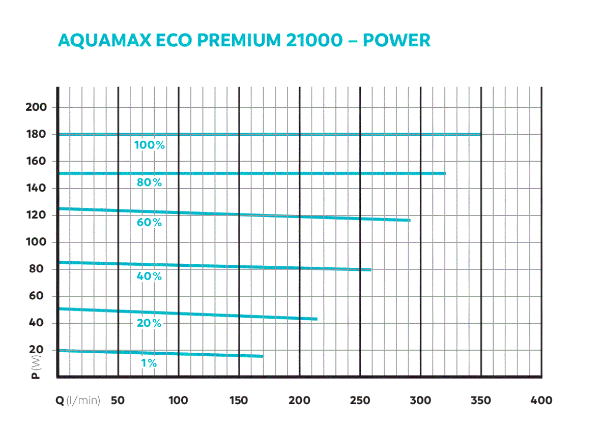 Oase AquaMax Eco Premium 21000 vijverpomp