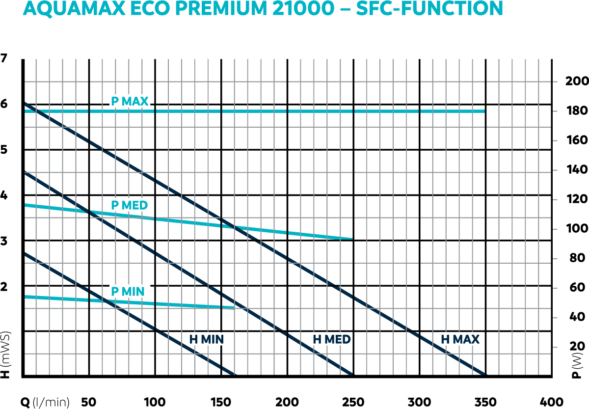 Oase AquaMax Eco Premium 21000 vijverpomp