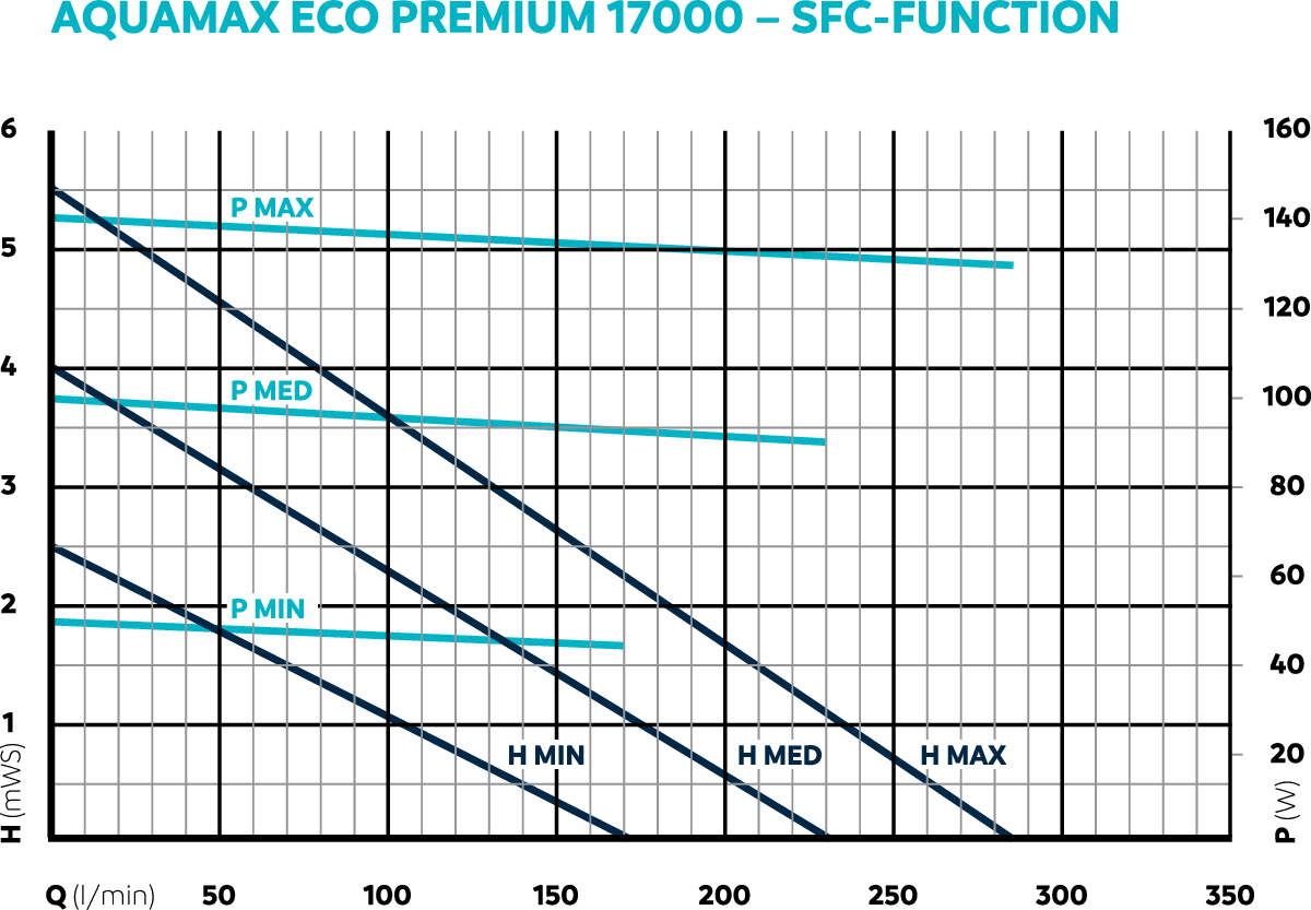 Oase AquaMax Eco Premium 17000 vijverpomp