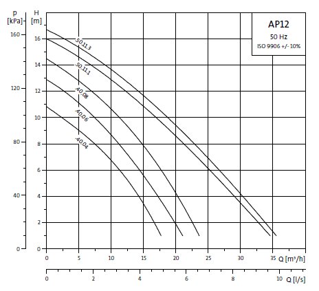 Grundfos AP12 40.04.1 vuilwater dompelpomp zonder vlotter