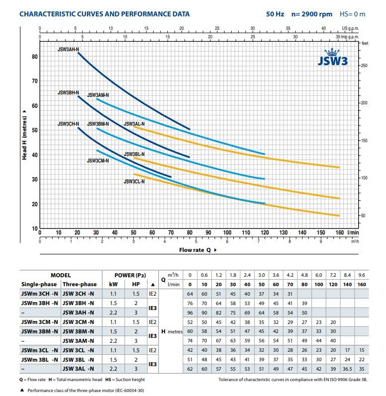 Pedrollo JSW/3AH - (400V) beregeningspomp