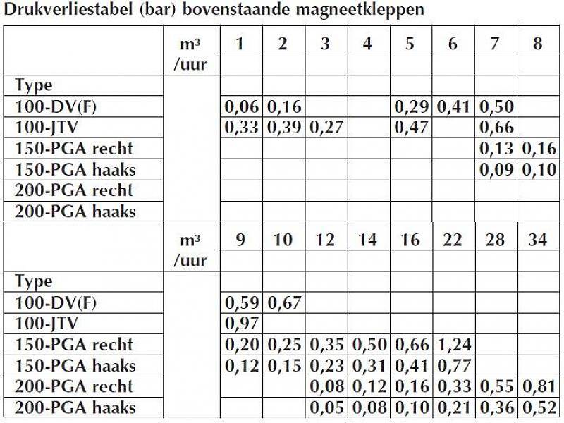 Rainbird 100-PGA 1" magneetklep met debietregeling