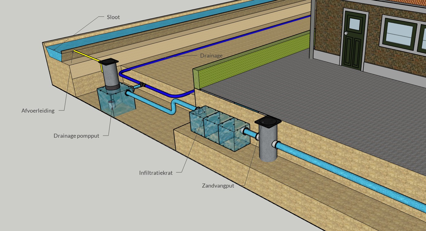 drainage pompput drainage pompput