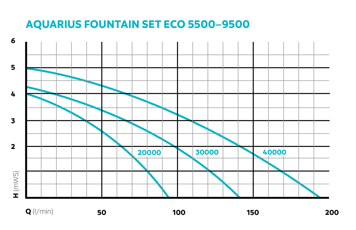 Oase Aquarius Fountain Set Eco 7500 fonteinpompset