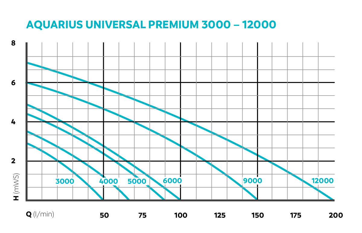 Oase Aquarius Universal Premium Eco 3000 fonteinpomp