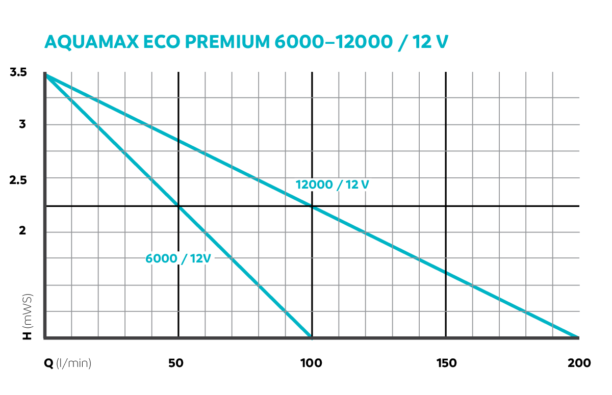 Oase AquaMax Eco Premium 12000 / 12V vijverpomp