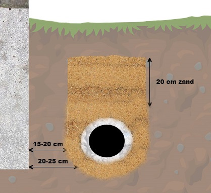 ringdrainge aanleggen