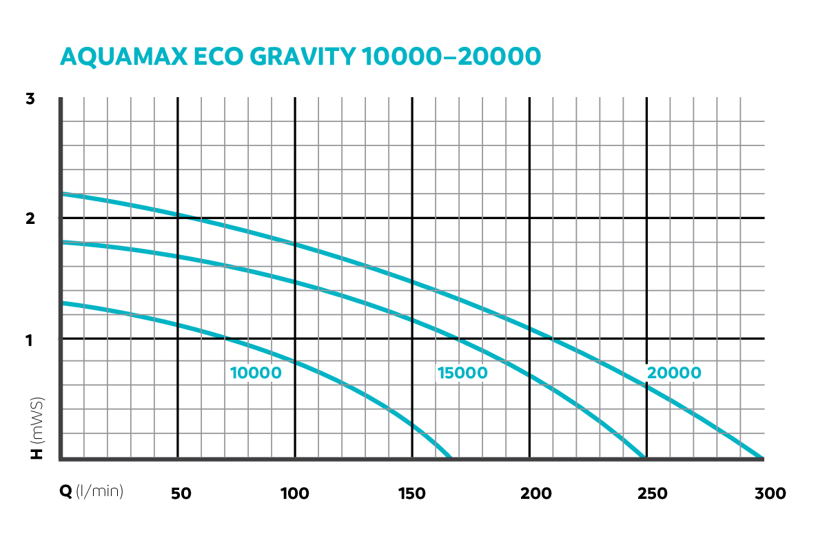 Oase AquaMax Eco Gravity 20000 vijverpomp