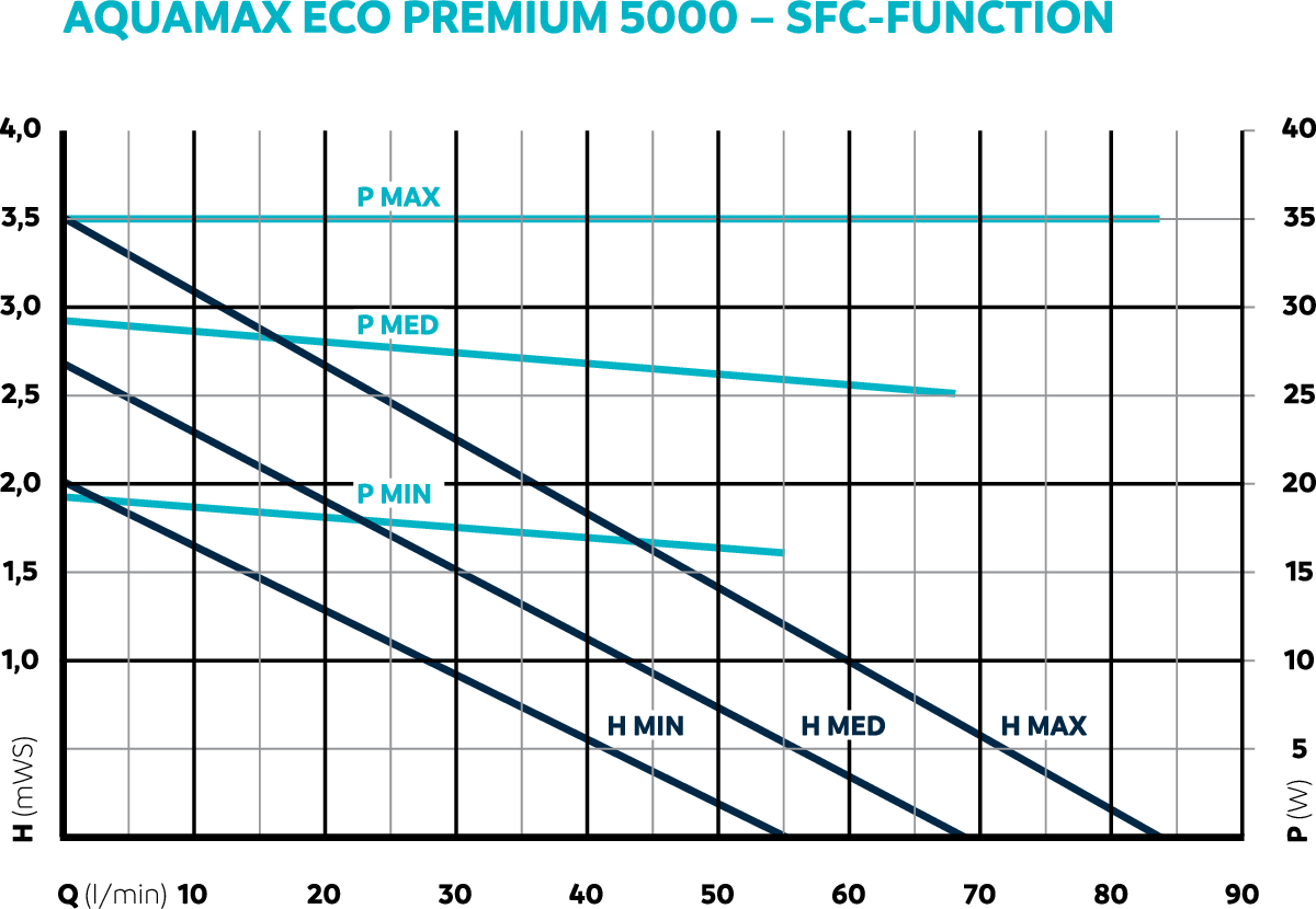 Oase AquaMax Eco Premium 5000 vijverpomp