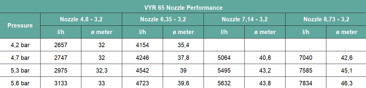VYR 65 sectorsproeier | 1" binnendraad