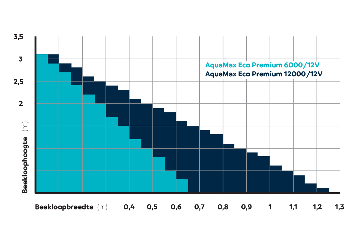 Oase AquaMax Eco Premium 12000 / 12V vijverpomp