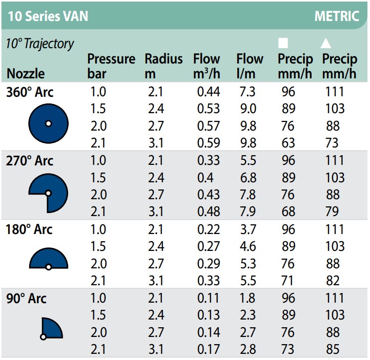 Rainbird nozzle VAN-10 blauw | 0-360 graden