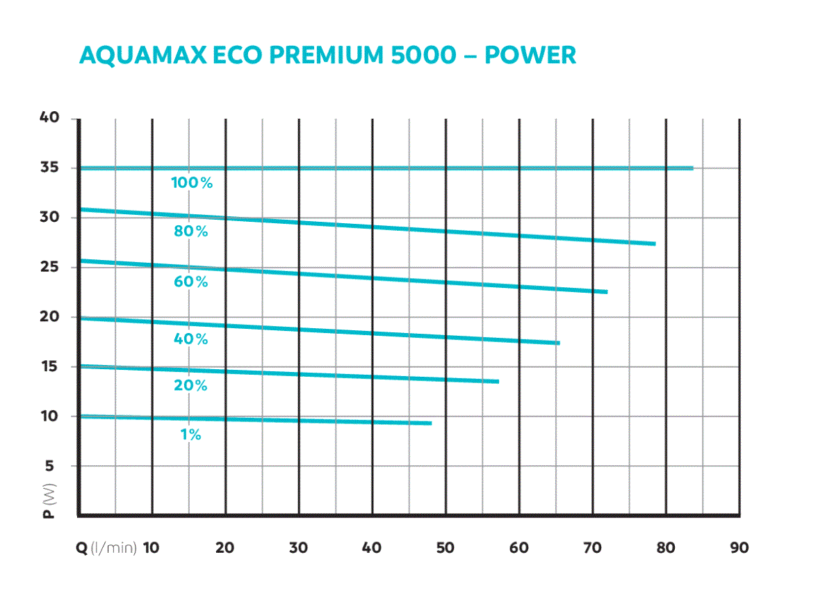 Oase AquaMax Eco Premium 5000 vijverpomp