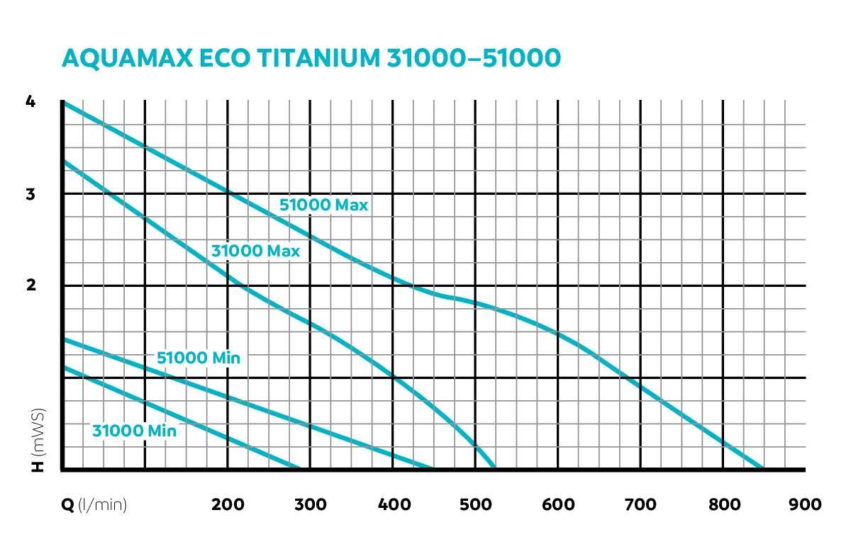 Oase AquaMax Eco Titanium 31000 vijverpomp