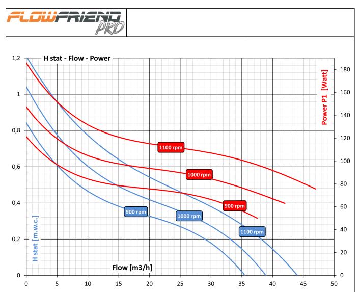 FlowFriend Pro vijverpomp (0-105 m3) 