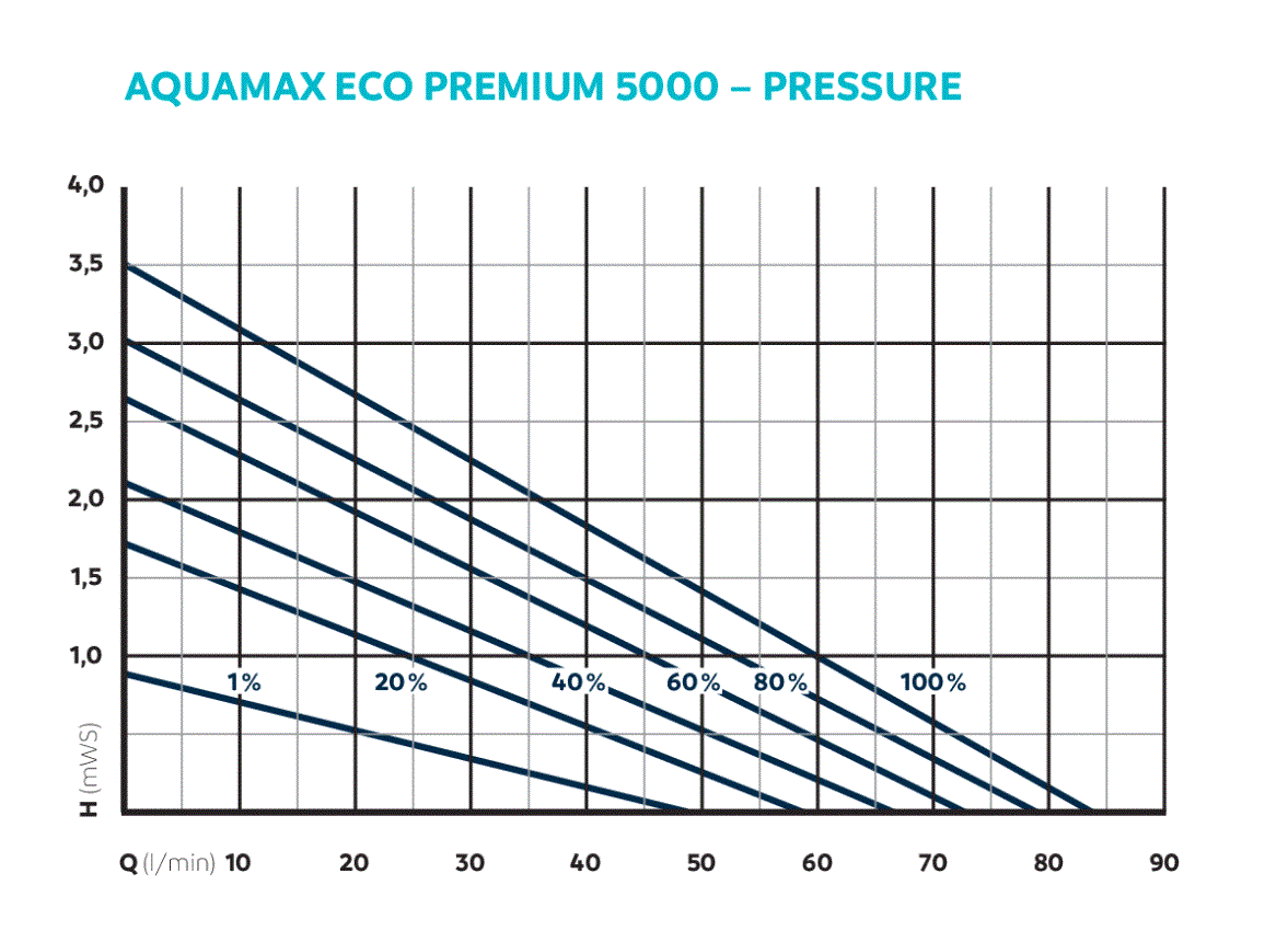 Oase AquaMax Eco Premium 5000 vijverpomp