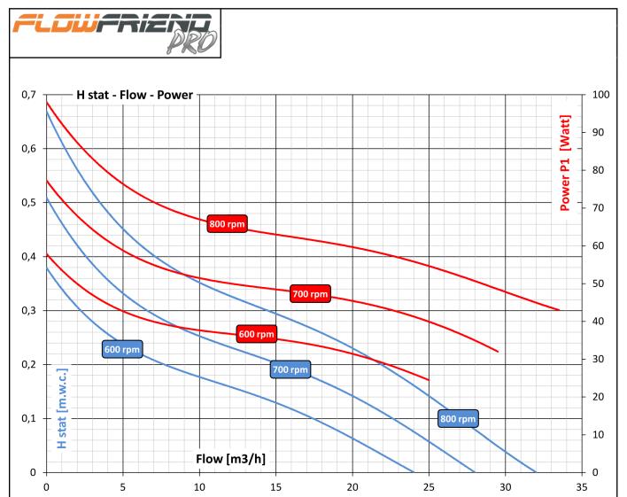 FlowFriend Pro vijverpomp (0-105 m3) 
