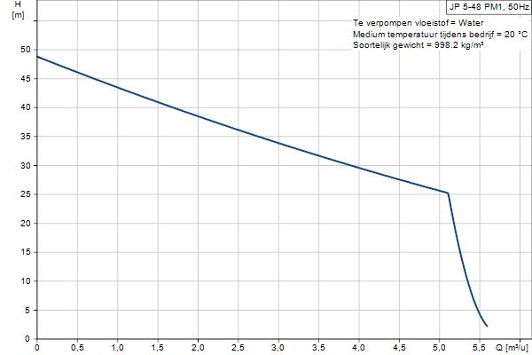 Grundfos JP 5-48 PM1 beregeningspomp