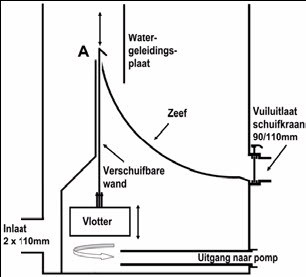 AquaForte Ultrasieve III 200 (zeer fijn) 2 ingangen