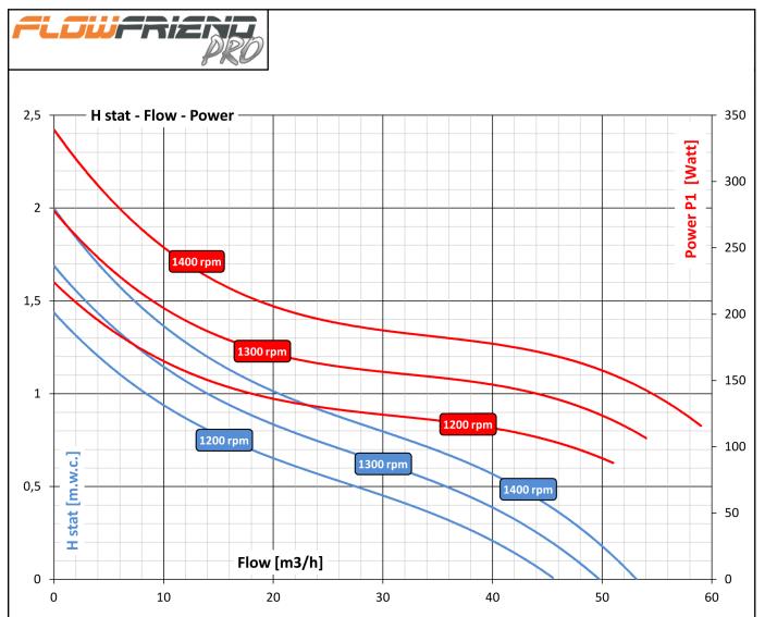 FlowFriend Pro vijverpomp (0-105 m3) 