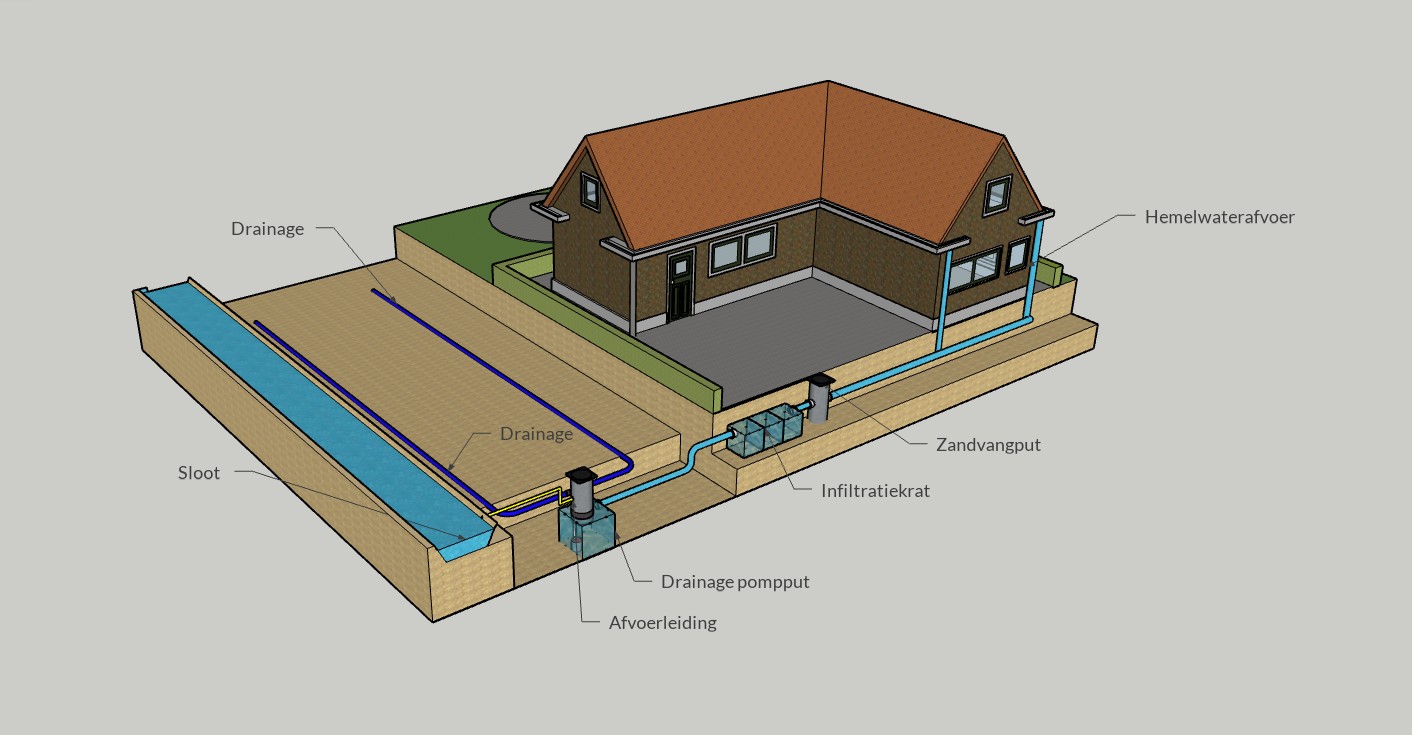 werking drainage pompput