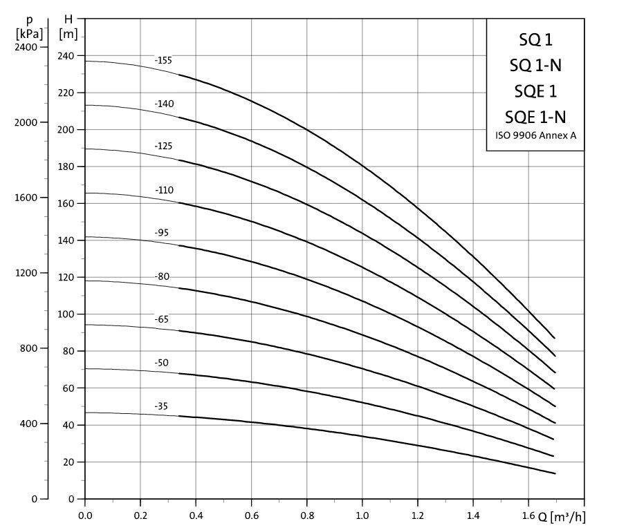 Grundfos SQE 1-80 bronpomp