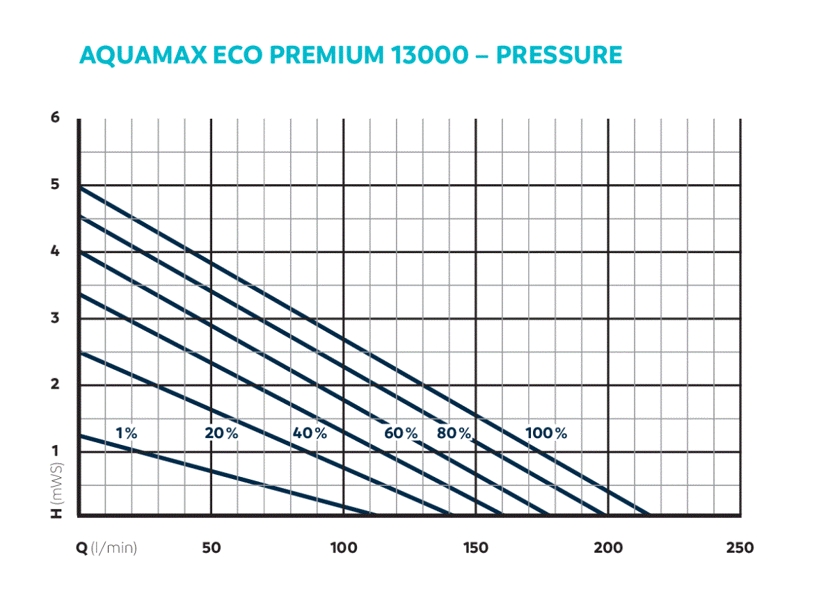Oase AquaMax Eco Premium 13000 vijverpomp