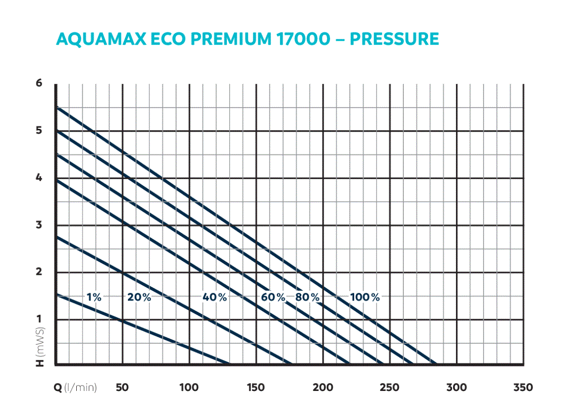Oase AquaMax Eco Premium 17000 vijverpomp