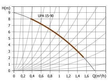Grundfos UPA 15-90N - met voordrukbeveiliging