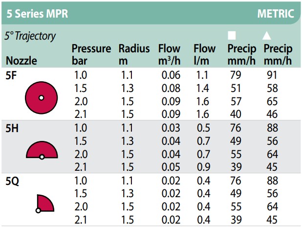 Rainbird nozzle MPR-5Q rood | 90 graden