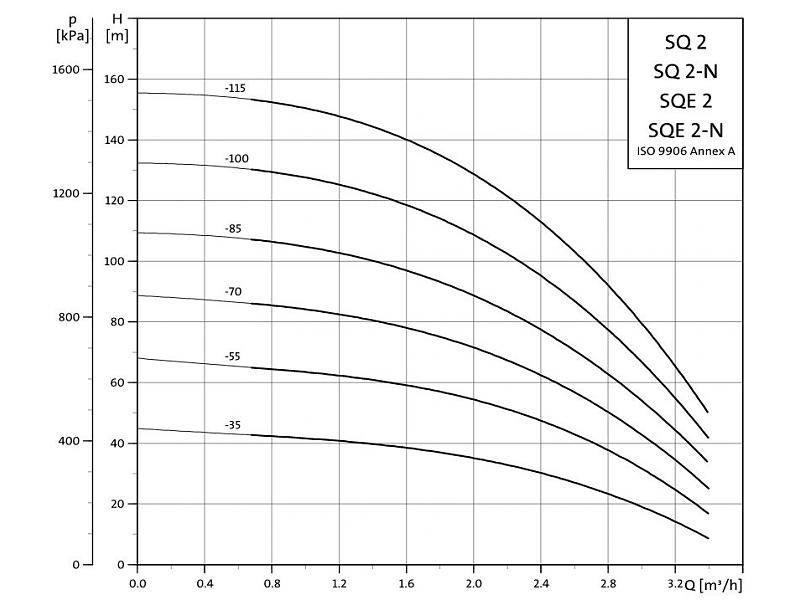 Grundfos SQE 2-35 bronpomp