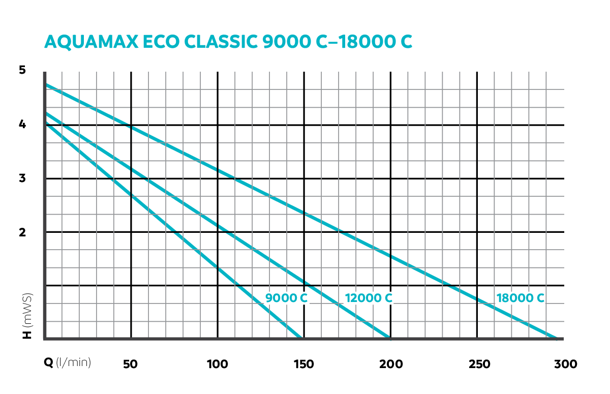 Oase AquaMax Eco Classic 9000 C vijverpomp